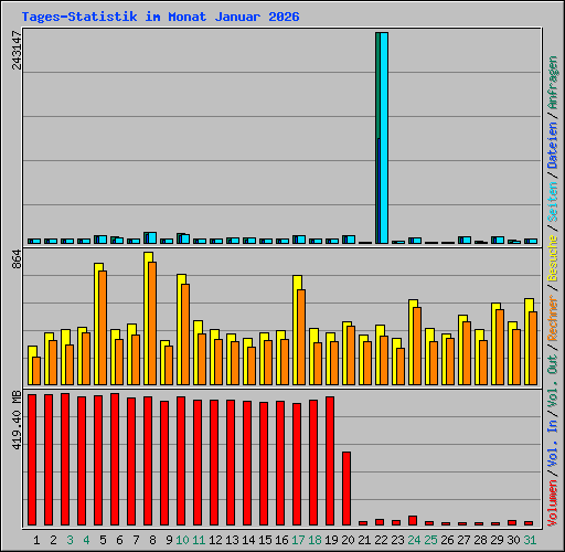 Tages-Statistik im Monat Januar 2026