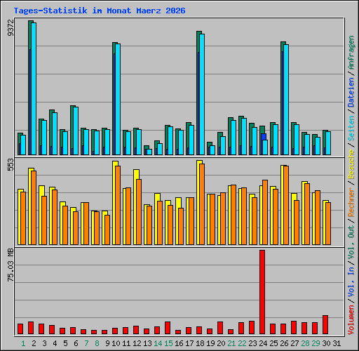 Tages-Statistik im Monat Maerz 2026
