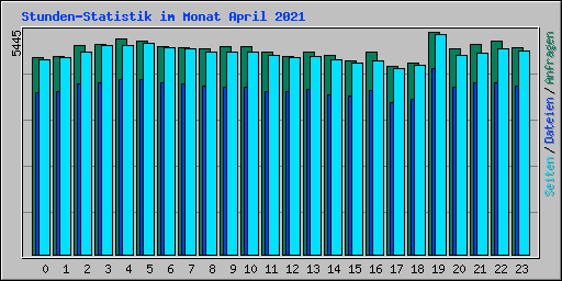 Stunden-Statistik im Monat April 2021