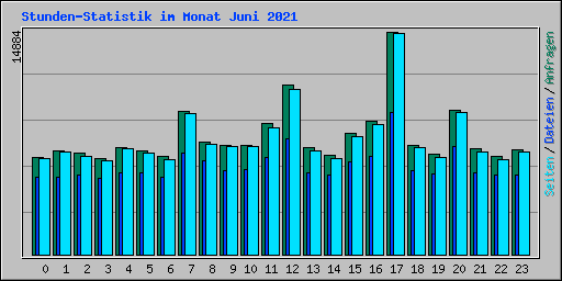 Stunden-Statistik im Monat Juni 2021