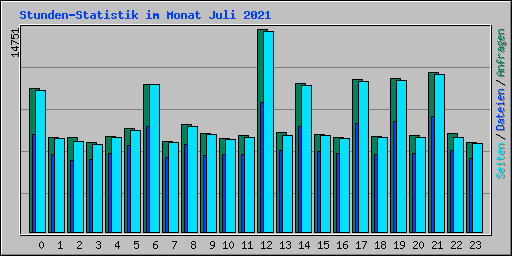 Stunden-Statistik im Monat Juli 2021