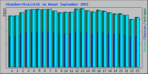 Stunden-Statistik im Monat September 2021