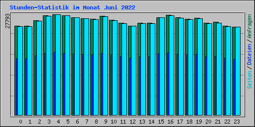 Stunden-Statistik im Monat Juni 2022