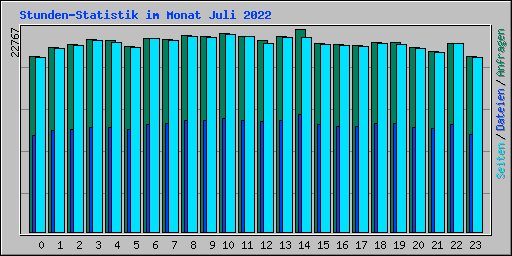 Stunden-Statistik im Monat Juli 2022