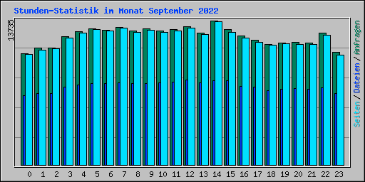 Stunden-Statistik im Monat September 2022