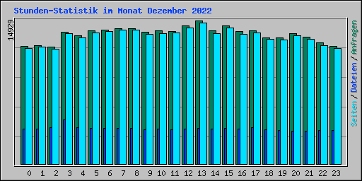 Stunden-Statistik im Monat Dezember 2022