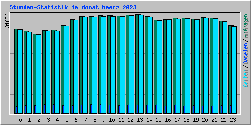 Stunden-Statistik im Monat Maerz 2023