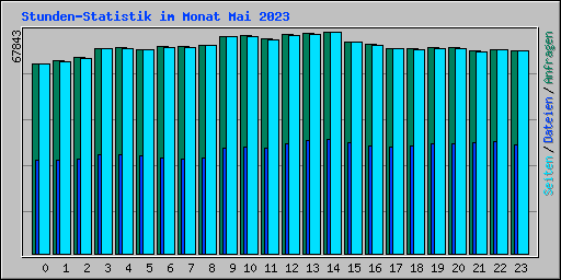 Stunden-Statistik im Monat Mai 2023