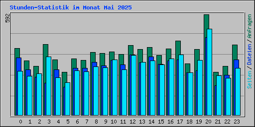 Stunden-Statistik im Monat Mai 2025
