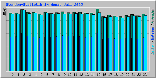 Stunden-Statistik im Monat Juli 2025