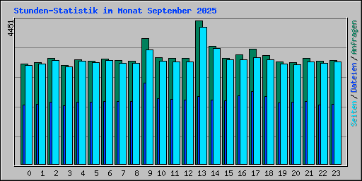 Stunden-Statistik im Monat September 2025