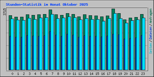 Stunden-Statistik im Monat Oktober 2025