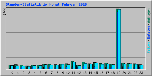 Stunden-Statistik im Monat Februar 2026