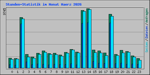 Stunden-Statistik im Monat Maerz 2026