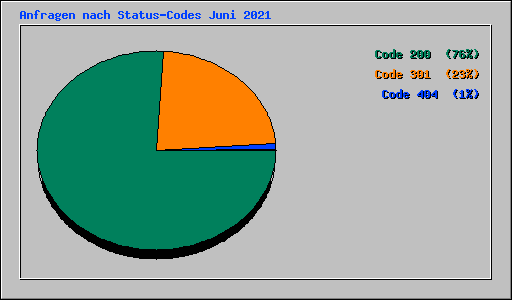 Anfragen nach Status-Codes Juni 2021