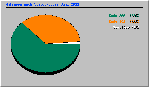 Anfragen nach Status-Codes Juni 2022