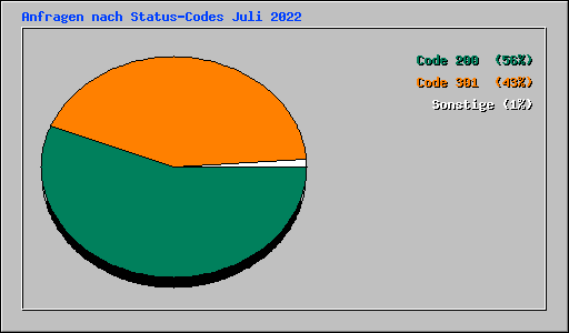 Anfragen nach Status-Codes Juli 2022