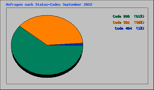 Anfragen nach Status-Codes September 2022