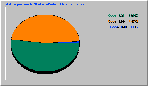 Anfragen nach Status-Codes Oktober 2022