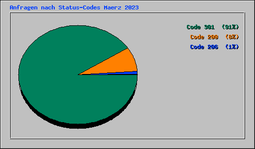 Anfragen nach Status-Codes Maerz 2023