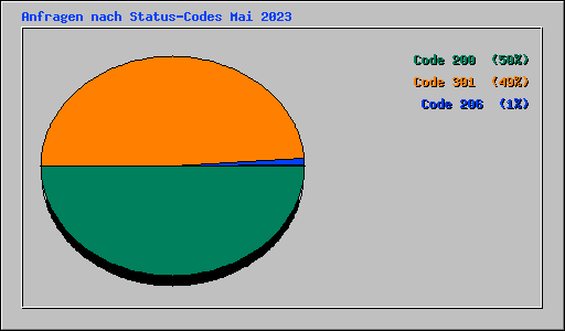 Anfragen nach Status-Codes Mai 2023