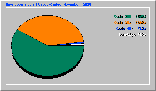 Anfragen nach Status-Codes November 2025
