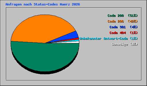 Anfragen nach Status-Codes Maerz 2026