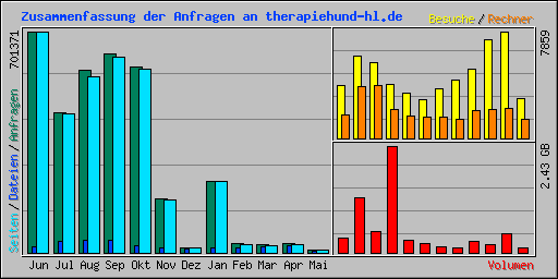 Zusammenfassung der Anfragen an therapiehund-hl.de