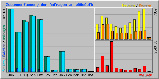 Zusammenfassung der Anfragen an w00c9cfb